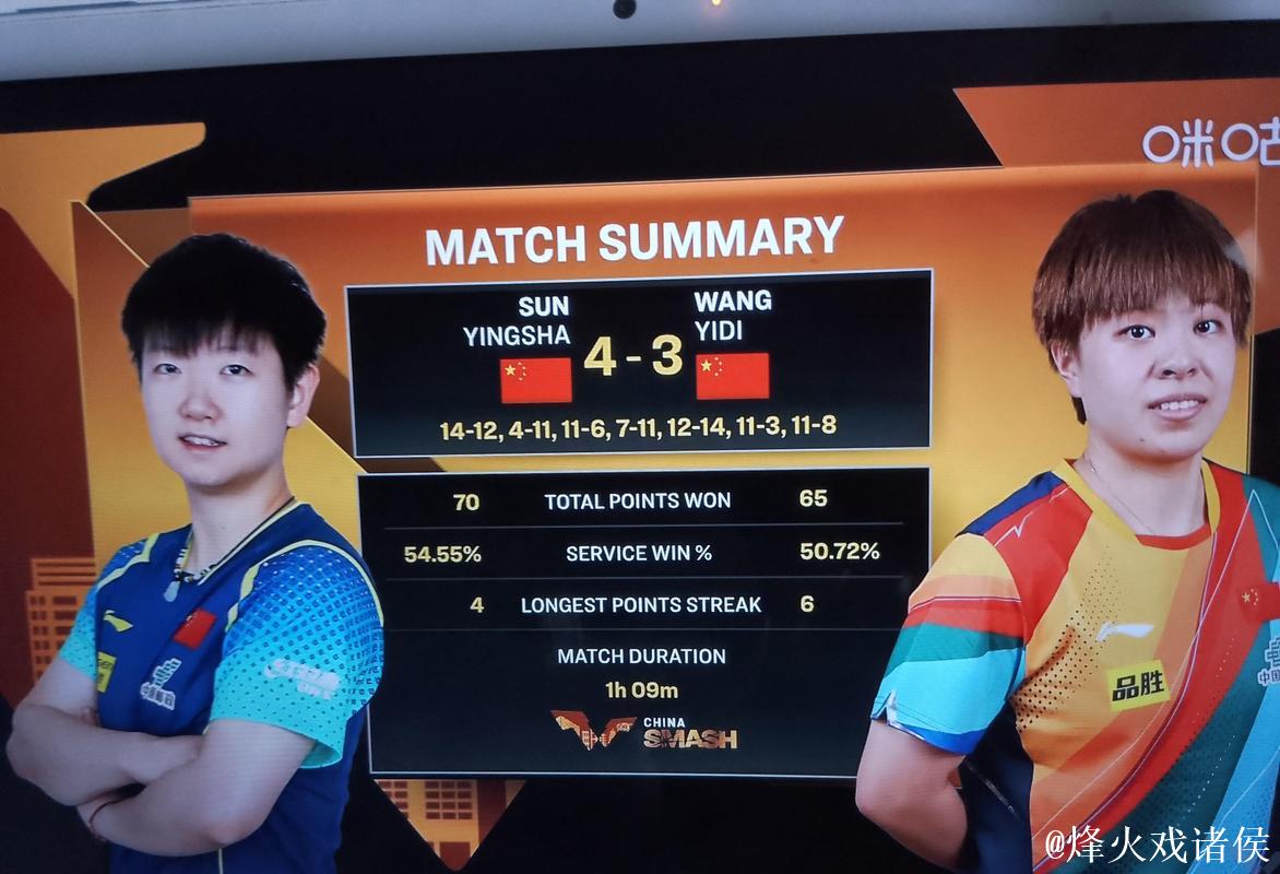WTT总决赛 孙颖莎4-0战胜王艺迪晋级女单八强