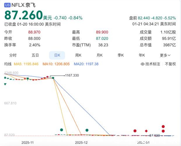 奈飞改为全现金收购华纳兄弟探索 意在压制派拉蒙竞购 奈飞改为全现金收购华纳兄弟探索 意在压制派拉蒙竞购