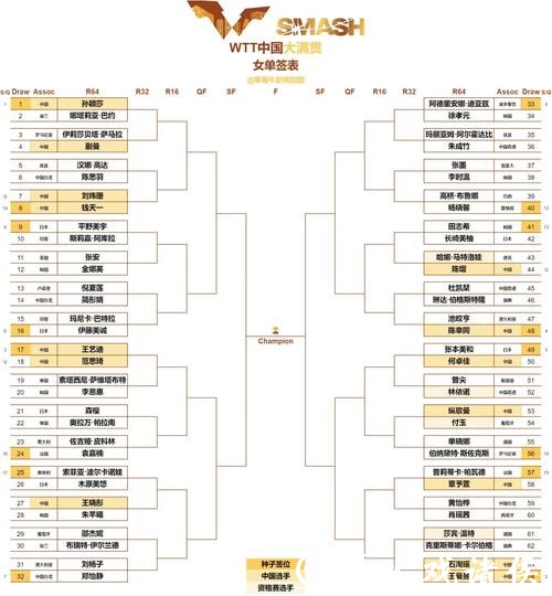 WTT 马斯喀特赛男女单 8 强阵容出炉 国乒占据半壁江山